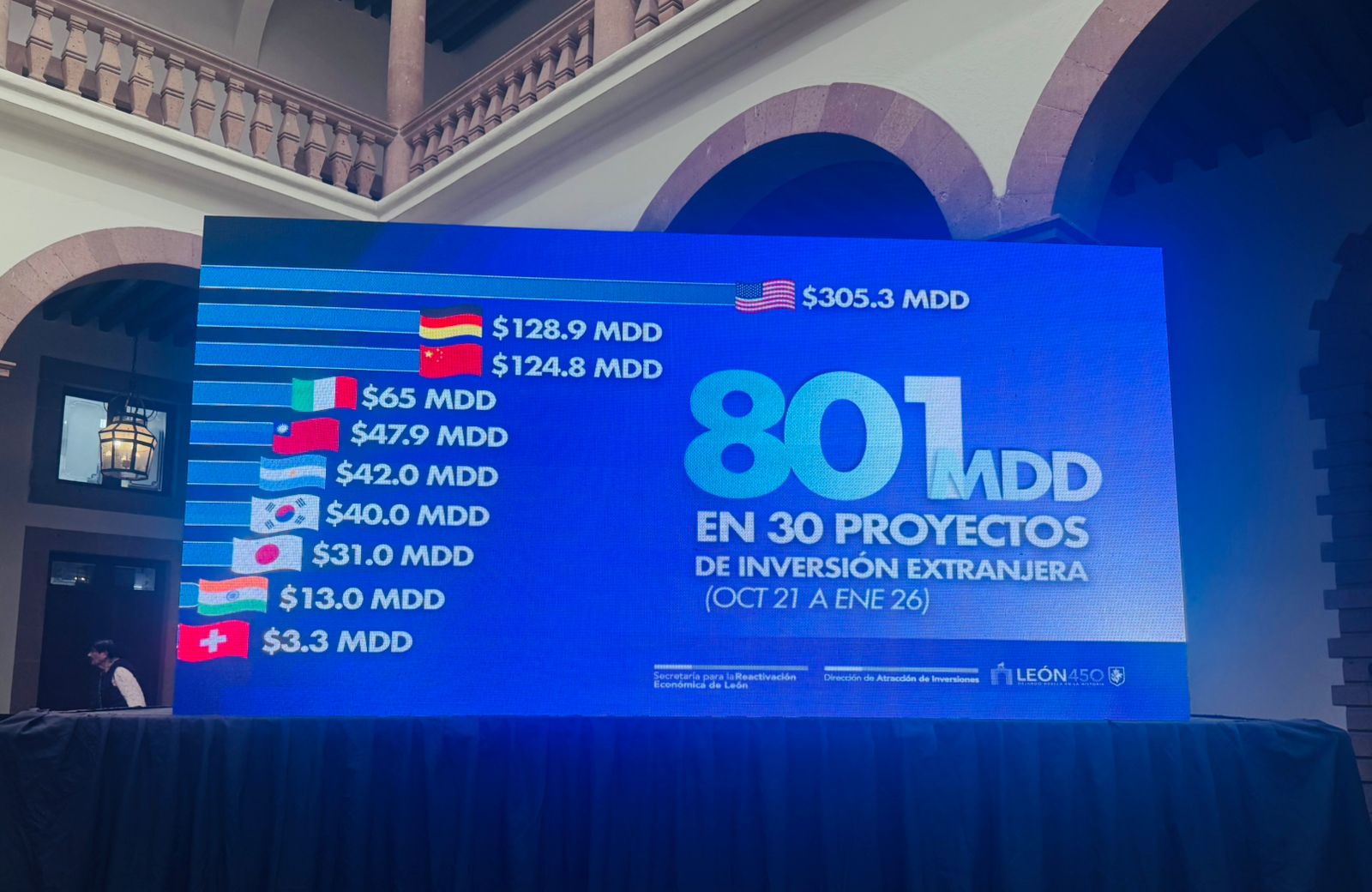 Supera León mil 923 millones de dólares en inversión y proyecta más de 30 mil empleos